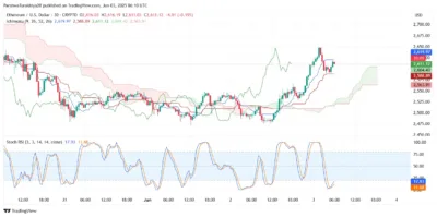 ETH Price Rockets Toward $2,723—Is a Massive Rally Just Beginning? 2 Ethereum