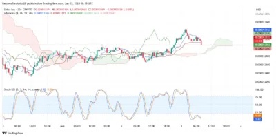 Shiba Inu Struggles to Hold Support as Bearish Signals Strengthen 3 Shiba