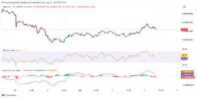 Shiba Inu Struggles to Hold Support as Bearish Signals Strengthen 2 Shiba