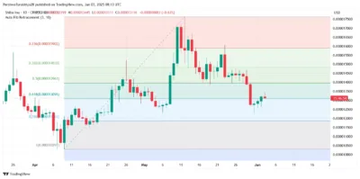 Shiba Inu Struggles to Hold Support as Bearish Signals Strengthen 1 Shiba Inu