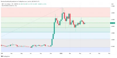 XRP Price Breakout Imminent as Bulls Target $2.30 in Tight Squeeze Pattern 3 XRP
