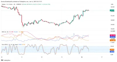 Solana Surges Toward $160 as Bullish Signals Point to Massive Breakout 2 Solana
