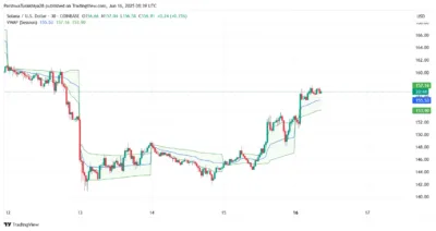Solana Surges Toward $160 as Bullish Signals Point to Massive Breakout 3 Solana