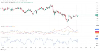 Dogecoin Struggles Below $0.1760 as Bears Maintain Short-Term Control 4 Dogecoin