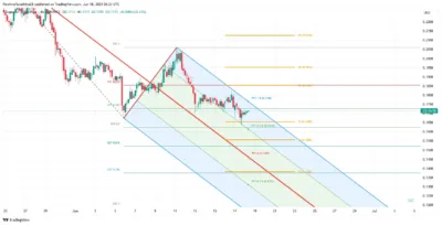 Dogecoin Struggles Below $0.1760 as Bears Maintain Short-Term Control 2 Dogecoin