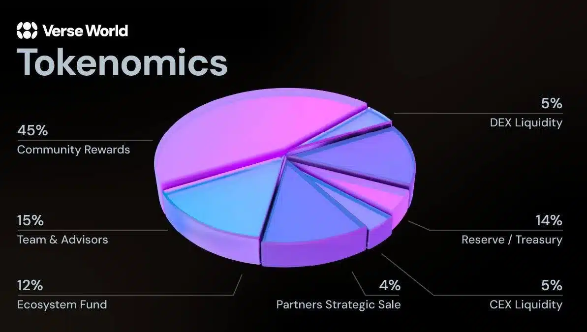 verseworld tokenomics