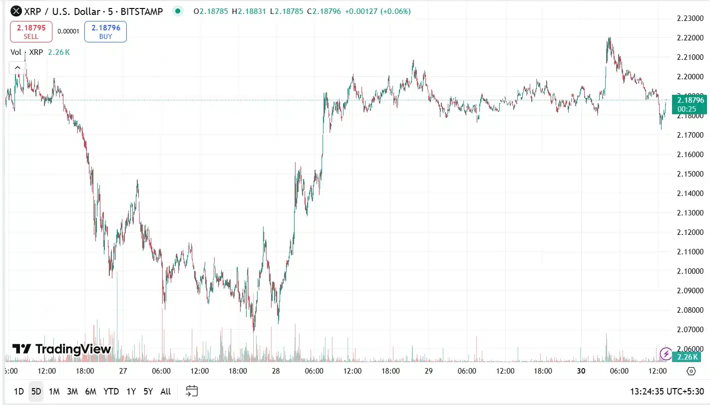 xrp chart formation July