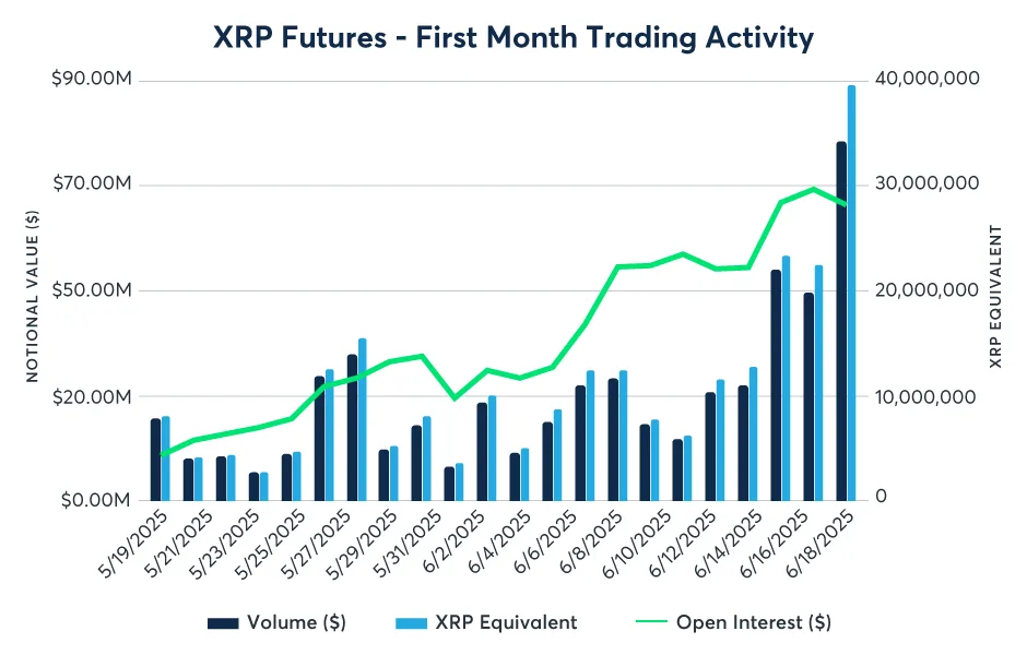 CME Group Releases Impressive XRP Futures Performance Report - Ignites XRP Community 2 xrp futures cme group