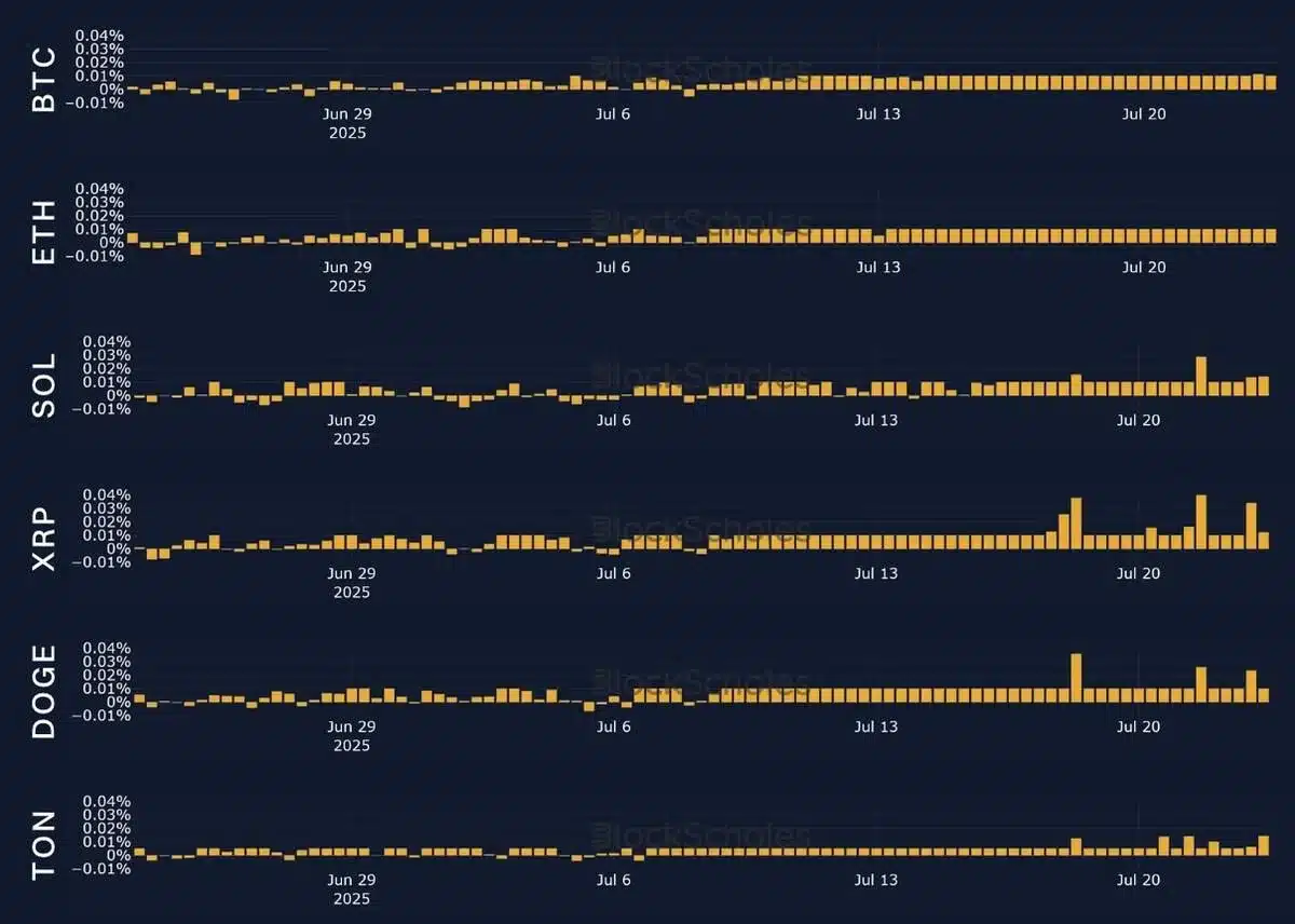 Bybit & Block Scholes Report: Markets Surge Past $4 Trillion as Regulatory Wins Drive Record Highs