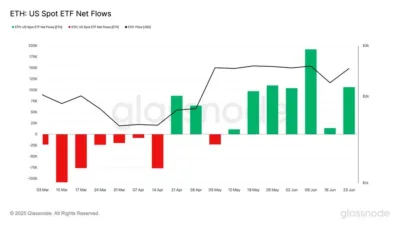 Ethereum Surges as Big Money Pours In—106K ETH ETF Inflow Sparks Frenzy 1 Ethereum
