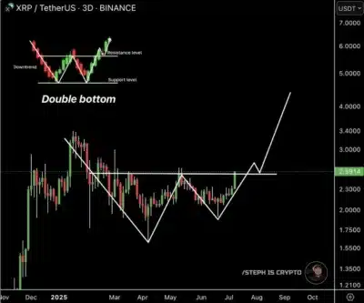 XRP Breaks Key Resistance After Double Bottom—Is $4 Now Within Reach? 1 xrp