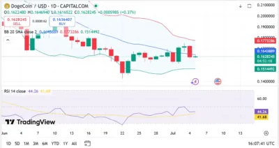 Dogecoin (DOGE) Price Prediction 2025–2029: Can DOGE Hit $0.02 Soon? 1 Dogecoin