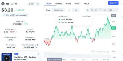Jim Cramer Doubted XRP at $0.38—Now It’s Blasting Past $3 1 XRP