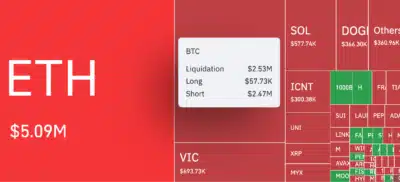 $2.47M in BTC Shorts Liquidated in 1 Hour Without Price Moving an Inch 1 Ethereum
