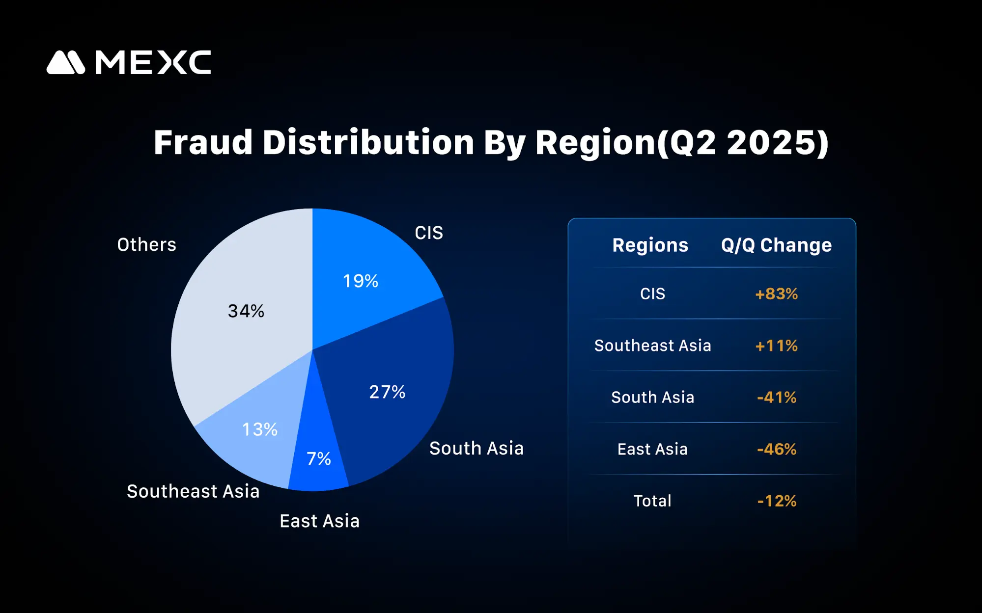 fraud distribution by region (02 205)