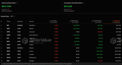 Wall Street Pours $602M Into Bitcoin ETFs in a Day as Prices Near $110K