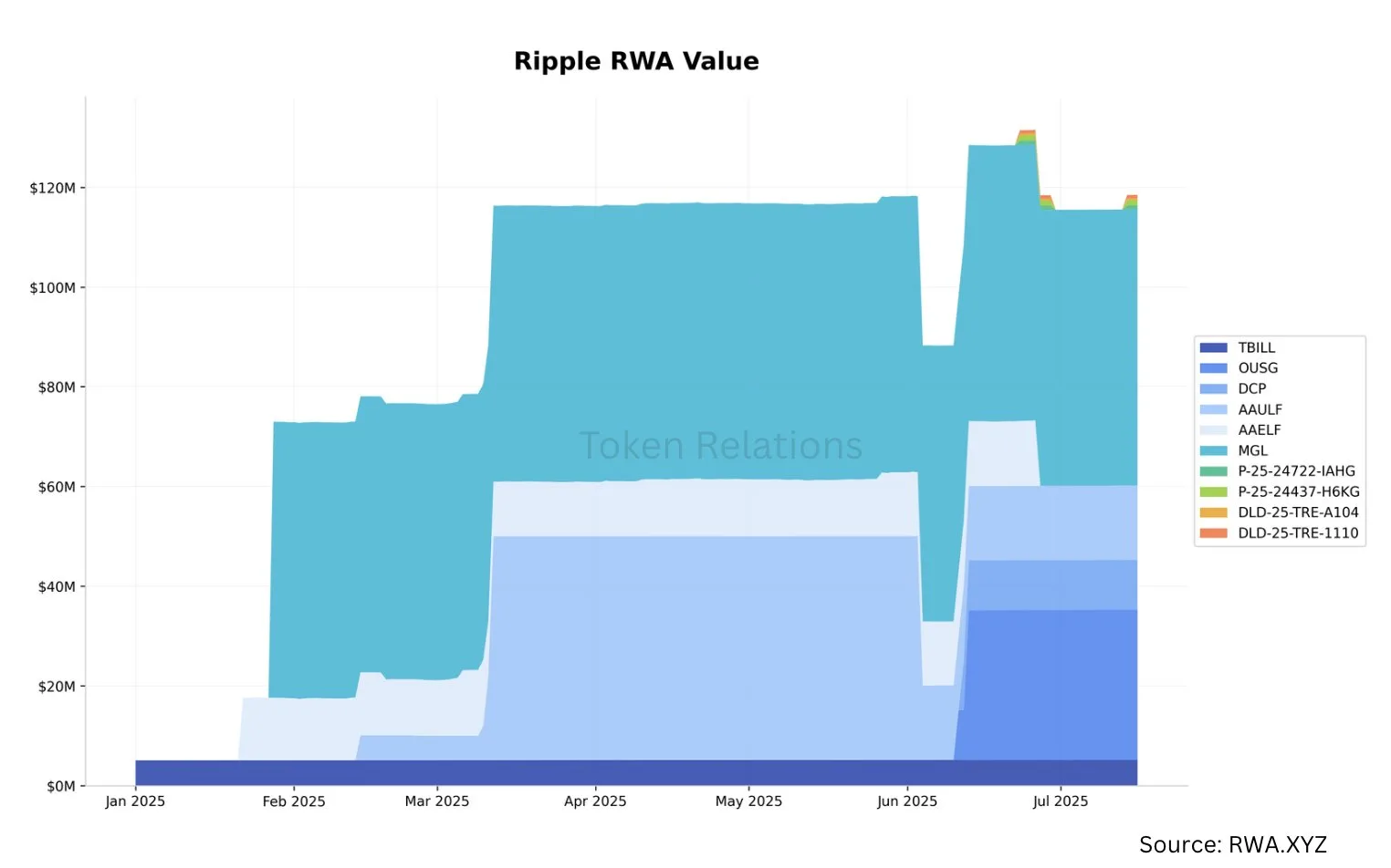 xrpl tokenized asset surge