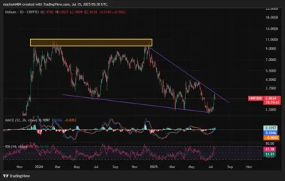 Helium Network Surpasses Ethereum in Daily Users as HNT Price Eyes Surge