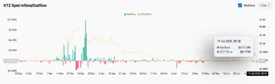 Tezos (XTZ)