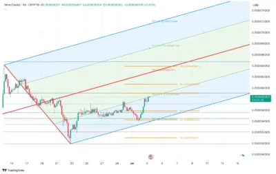 Terra Classic (LUNC) Price Prediction 2025–2030: Can LUNC Hit $0.0001 Soon? 5 Terra Classic (LUNC)