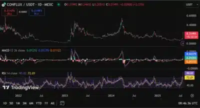 CFX Skyrockets 52% After TreeGraph 3.0 Launch Sparks $7.4M Short Squeeze