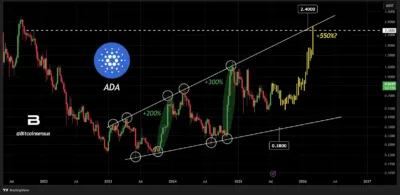 Cardano Gains Strong Market Traction as ADA Approaches Potential Breakout Zone 1 cardano