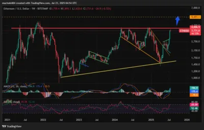 Trump-Backed WLFI Spends Millions as Ethereum Nears Explosive $4,000 Breakout 1 Trump-Backed WLFI Spends Millions as Ethereum Nears Explosive $4,000 Breakout