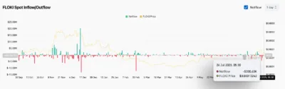 Floki (FLOKI) Price Prediction 2025–2030: Will FLOKI Hit $0.000016 Soon? 4 Floki Inu
