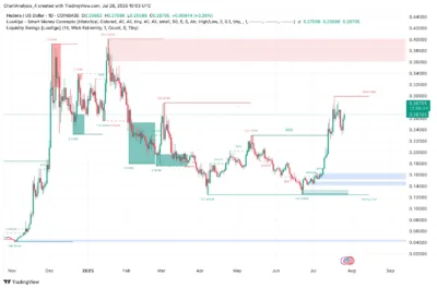 Hedera (HBAR) Price Prediction 2025–2030: Will HBAR Break $0.34 Soon? 3 Hedera (HBAR)