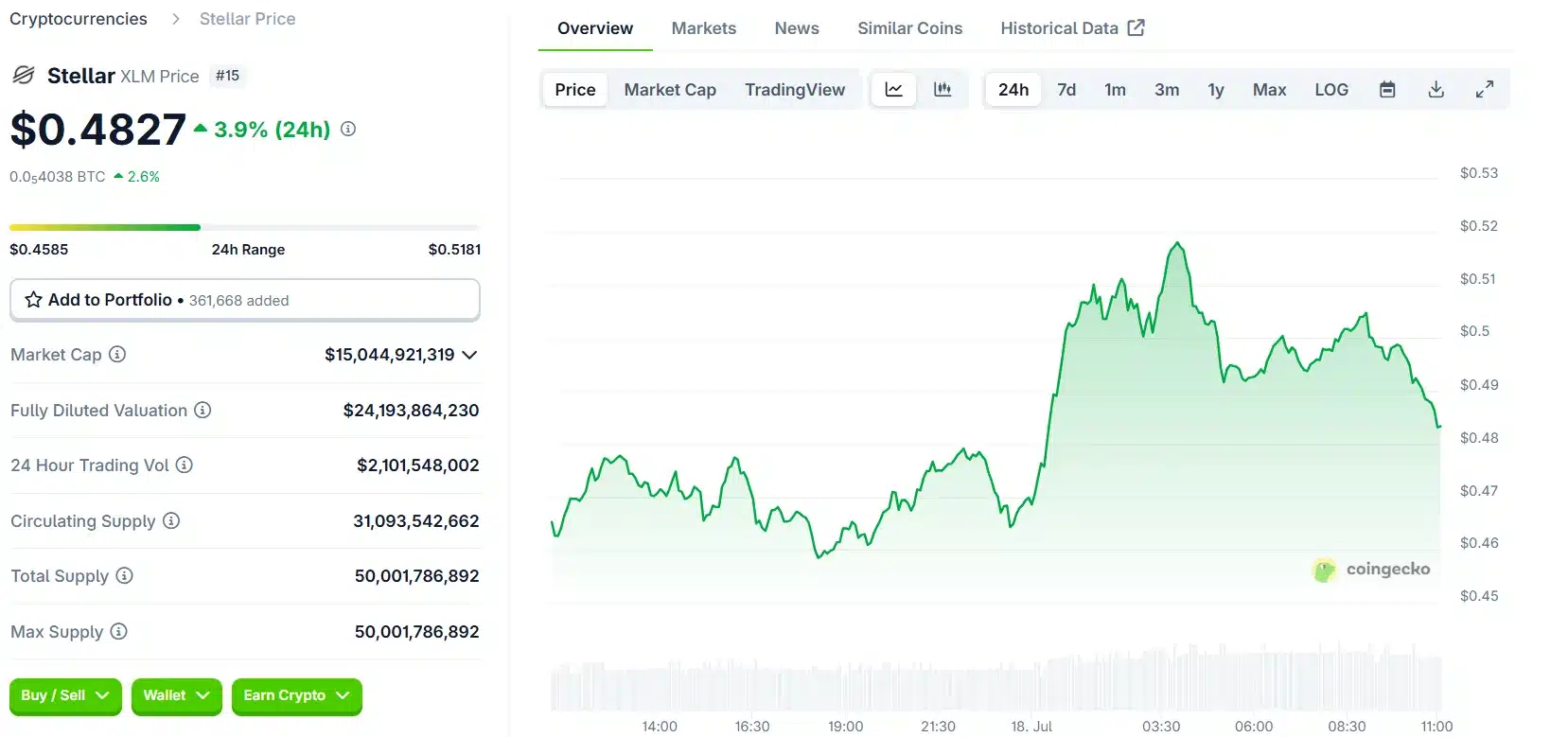 xlm price chart