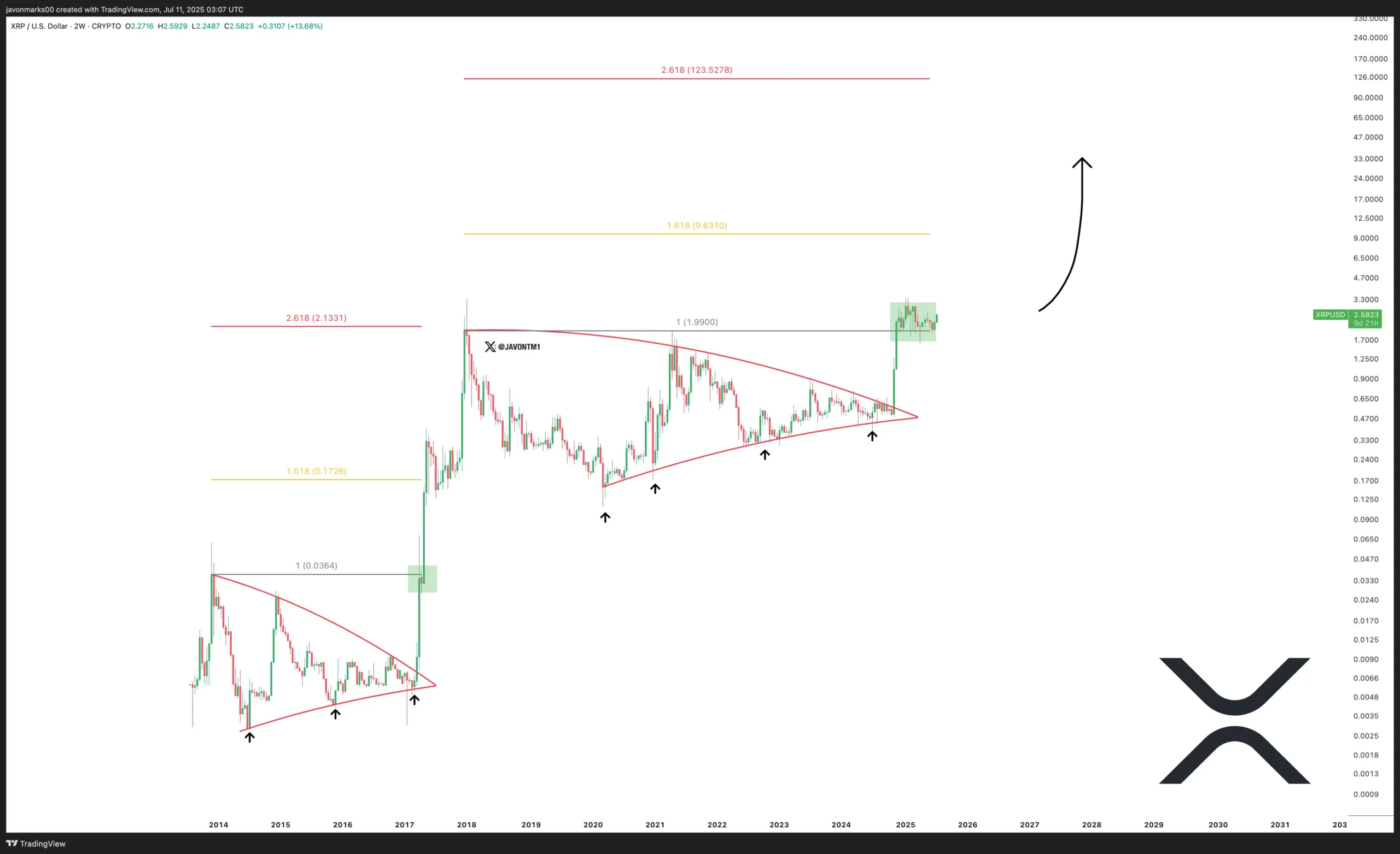 XRP Price Targets $9.6 as This Historic Pattern Flashes 1 xrp $9.63 price chart