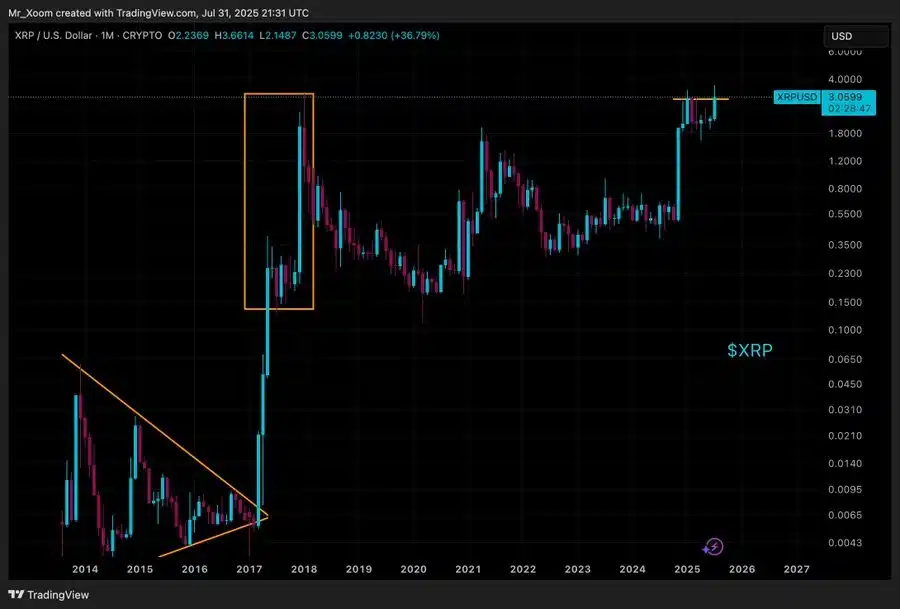 Ignore the Dip, XRP Could See Its Highest Monthly Close Ever – Here's Why 1 XRP