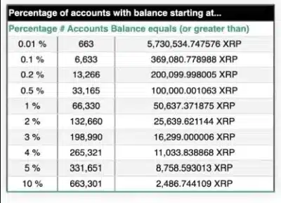 XRP Rich List Updated: Here's How Much XRP is Now Needed to be Among Top 10% Holders 1 XRP