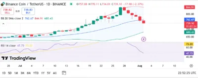 Binance Coin (BNB) Price Prediction 2025–2029: Can Binance Coin (BNB) Hit $1,000 Soon? 1 BNB