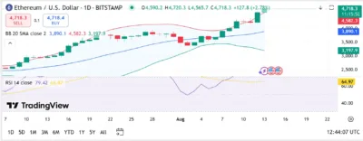 Standard Chartered Predicts Ethereum Price Will Reach $25,000 by 2028 1 ethereum