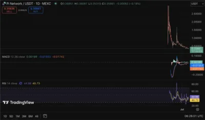 Pi Coin Rebounds Strongly: Is $0.400 Within Reach? Traders Brace for Surge! 1 pi