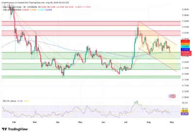Algorand (ALGO) Price Prediction 2025–2030: Can ALGO Hit $0.75 Soon? 1 Algorand (ALGO)