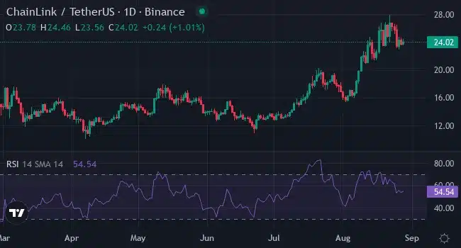 This Week's Whale Magnet: XYZVerse (XYZ) Over XRP and Chainlink, Here's What's Driving The Money 4 chainlink (link) trading chart