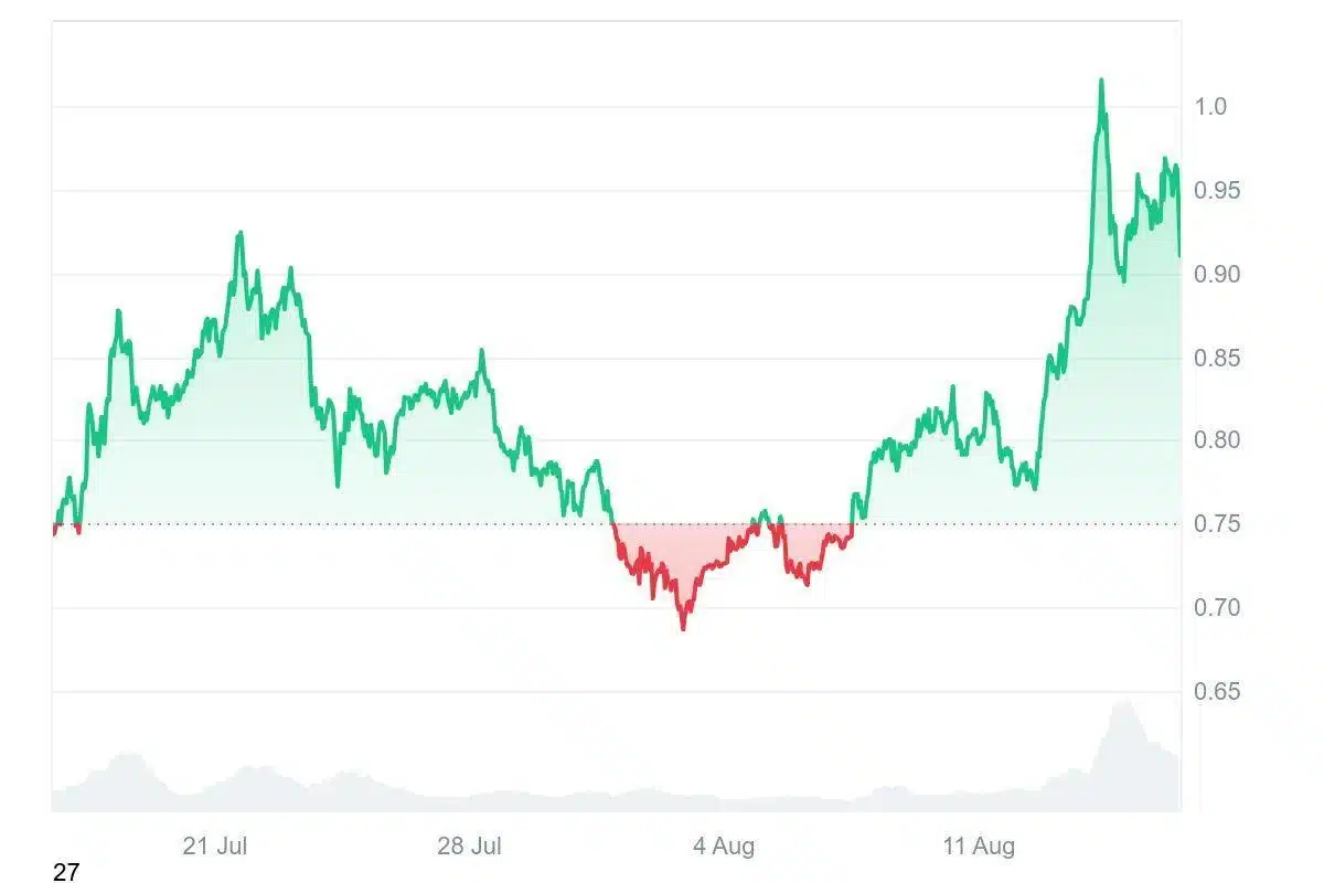 cardano trading chart