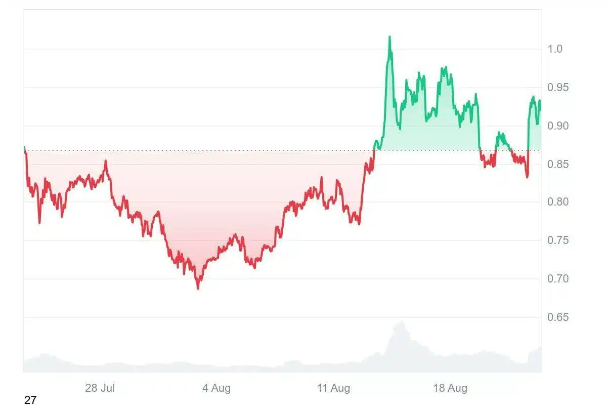 cardano chart
