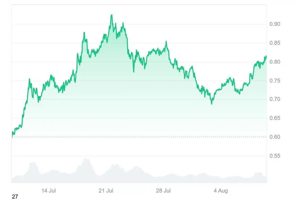 cardano chart