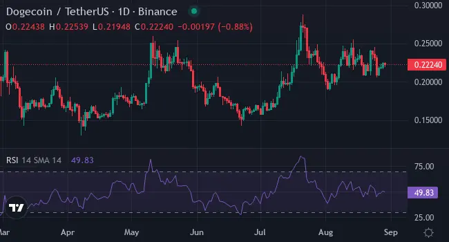 Dogecoin (DOGE) 