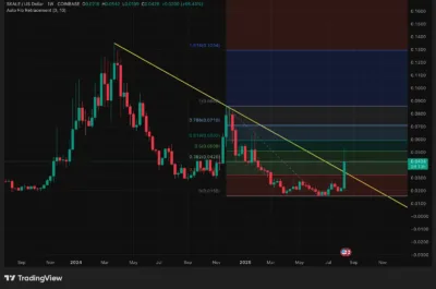 SKALE (SKL) Price Prediction 2025–2030: Can SKL Hit $0.129 Soon? 3 SKALE (SKL)