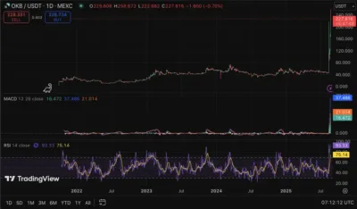OKB Token Explodes 300 Percent After $7.3 Billion Burn and Blockchain Upgrade 1 OKB