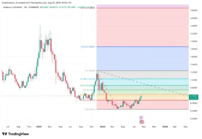 Arbitrum (ARB) Price Prediction 2025–2030: Will ARB Hit $1.60 Soon? 4 Arbitrum