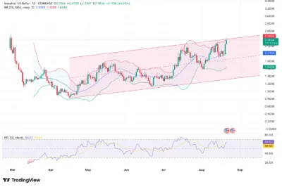 Morpho (MORPHO) Price Prediction 2025–2030: Can MORPHO Hit $8.50 Soon? 1 Morpho