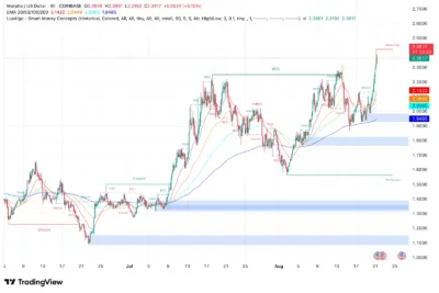 Morpho (MORPHO) Price Prediction 2025–2030: Can MORPHO Hit $8.50 Soon? 2 Morpho