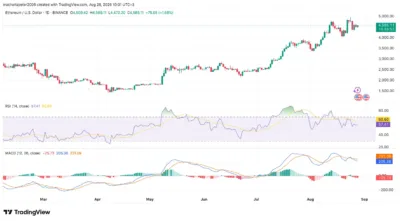 Ethereum Supply Shock: Institutions Quietly Amass 8% as Price Nears $4,600 1 ethereum