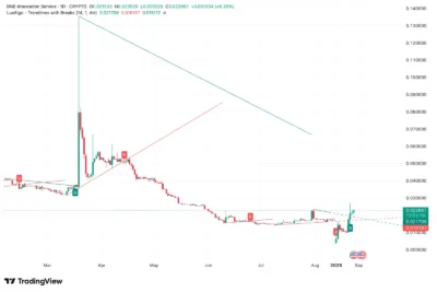 BNB Attestation Service (BAS) Price Prediction 2025–2030: Can BAS Hit $0.10 Soon? 1 BNB Attestation Service (BAS) price prediction