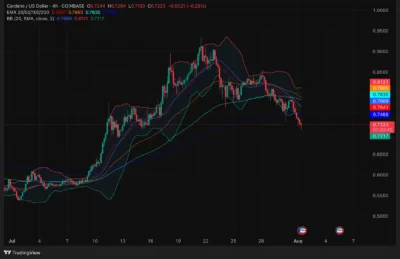 Cardano (ADA) Price Prediction 2025–2030: Will ADA Hold the $0.68 Triangle Support? 3 ADA